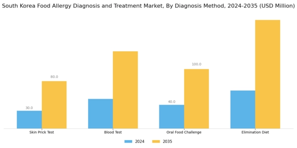 South Korea Food Allergy Diagnosis Treatment Market Segment Image 0