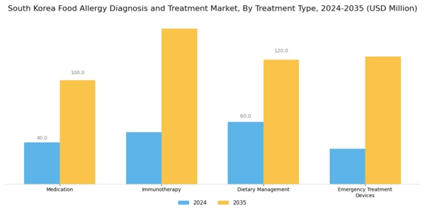 South Korea Food Allergy Diagnosis Treatment Market Segment Image 1
