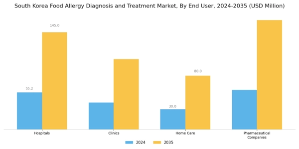 South Korea Food Allergy Diagnosis Treatment Market Segment Image 2