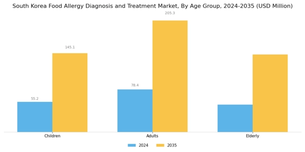 South Korea Food Allergy Diagnosis Treatment Market Segment Image 3