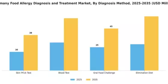 Germany Food Allergy Diagnosis Treatment Market Segment Image 1