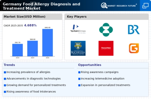 Germany Food Allergy Diagnosis Treatment Market Infographic