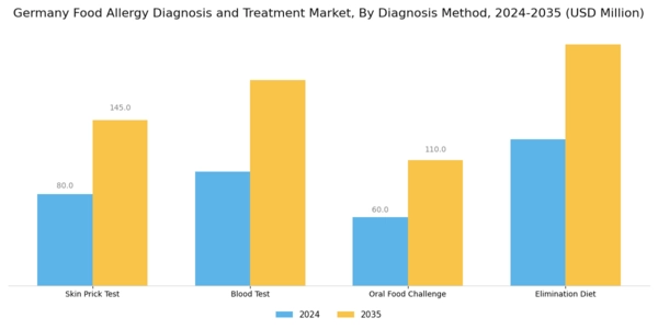 Germany Food Allergy Diagnosis Treatment Market Segment Image 0