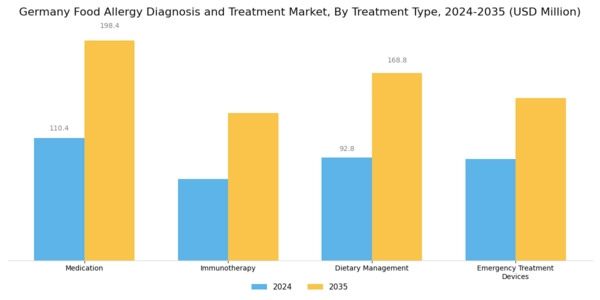 Germany Food Allergy Diagnosis Treatment Market Segment Image 1
