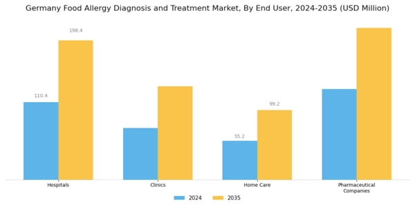 Germany Food Allergy Diagnosis Treatment Market Segment Image 2
