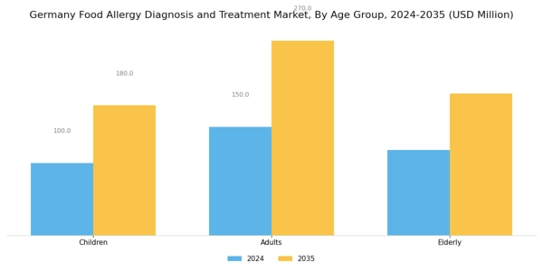 Germany Food Allergy Diagnosis Treatment Market Segment Image 3