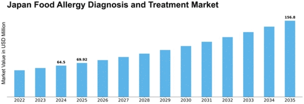 Japan Food Allergy Diagnosis Treatment Market Size