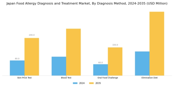 Japan Food Allergy Diagnosis Treatment Market Segment Image 0