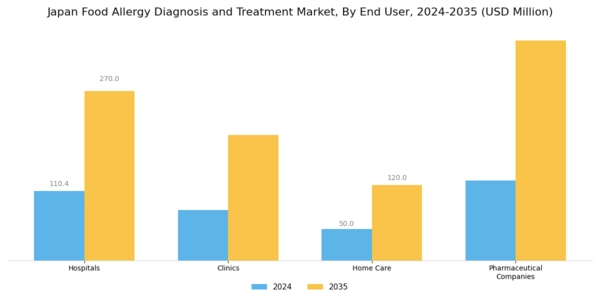 Japan Food Allergy Diagnosis Treatment Market Segment Image 2