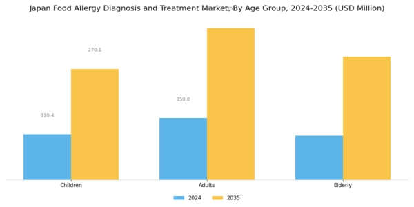 Japan Food Allergy Diagnosis Treatment Market Segment Image 3
