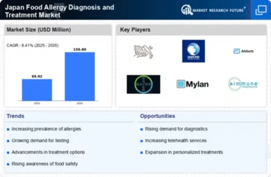 Japan Food Allergy Diagnosis Treatment Market Infographic