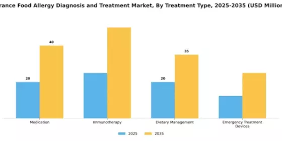 France Food Allergy Diagnosis Treatment Market Segment Image 3