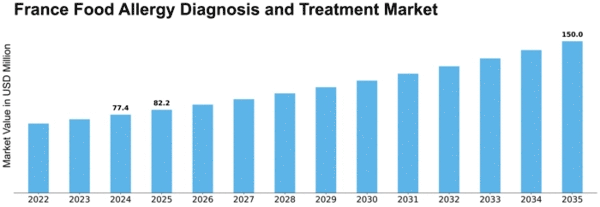 France Food Allergy Diagnosis Treatment Market Size