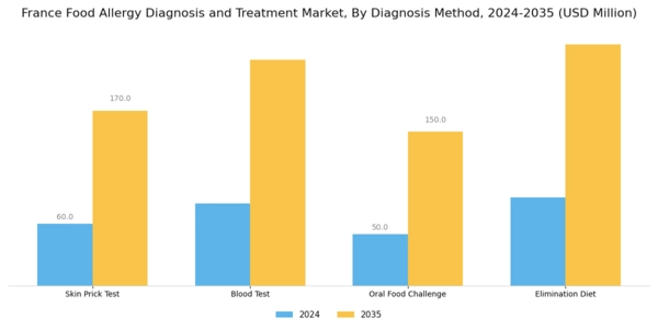 France Food Allergy Diagnosis Treatment Market Segment Image 0