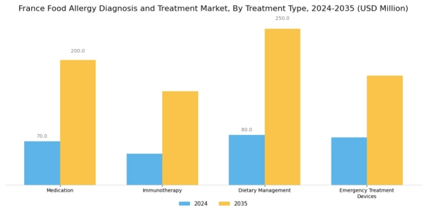 France Food Allergy Diagnosis Treatment Market Segment Image 1