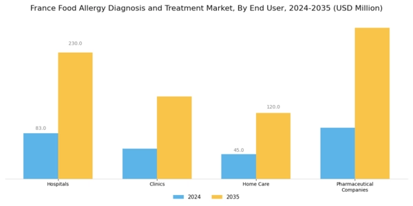 France Food Allergy Diagnosis Treatment Market Segment Image 2