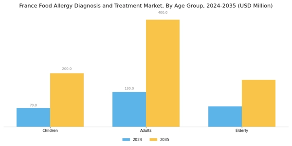 France Food Allergy Diagnosis Treatment Market Segment Image 3