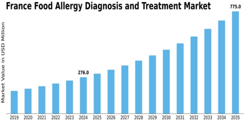 France Food Allergy Diagnosis Treatment Market Size