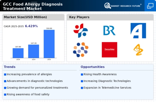 GCC Food Allergy Diagnosis Treatment Market Infographic