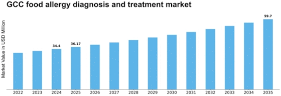 GCC Food Allergy Diagnosis Treatment Market Size
