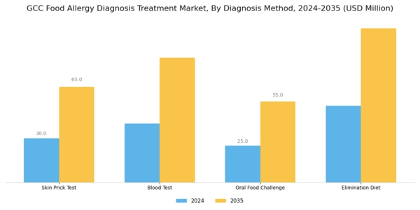 GCC Food Allergy Diagnosis Treatment Market Segment Image 0