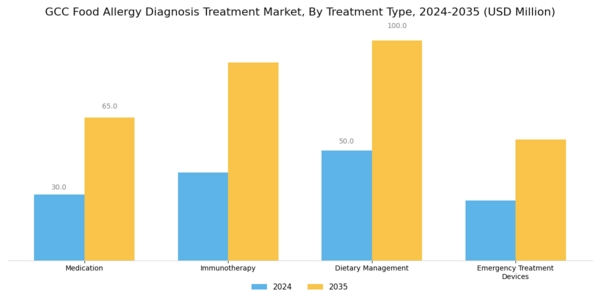 GCC Food Allergy Diagnosis Treatment Market Segment Image 1