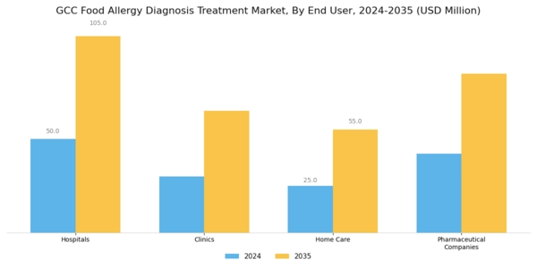 GCC Food Allergy Diagnosis Treatment Market Segment Image 2