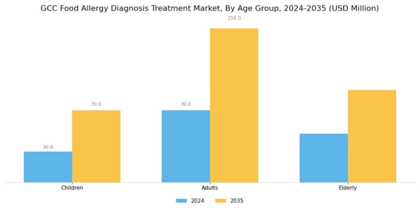 GCC Food Allergy Diagnosis Treatment Market Segment Image 3