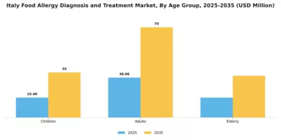 Italy Food Allergy Diagnosis Treatment Market Segment Image 0