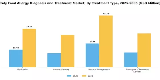 Italy Food Allergy Diagnosis Treatment Market Segment Image 3