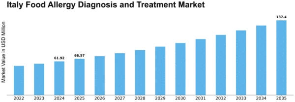 Italy Food Allergy Diagnosis Treatment Market Size
