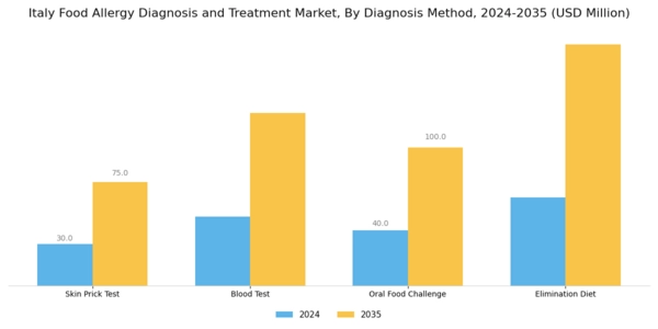 Italy Food Allergy Diagnosis Treatment Market Segment Image 0