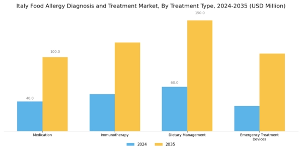 Italy Food Allergy Diagnosis Treatment Market Segment Image 1