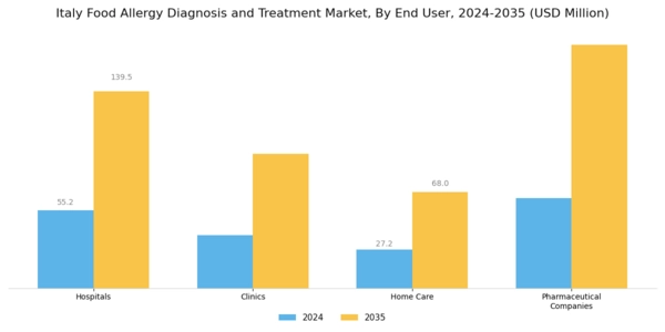 Italy Food Allergy Diagnosis Treatment Market Segment Image 2