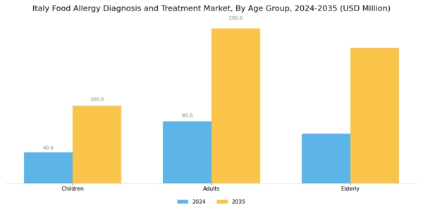 Italy Food Allergy Diagnosis Treatment Market Segment Image 3