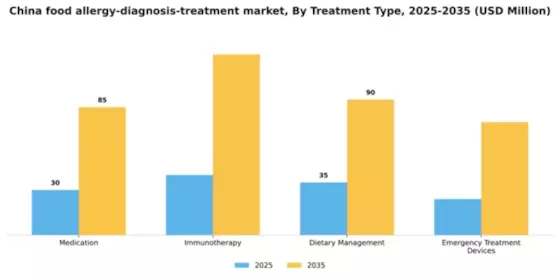 China Food Allergy Diagnosis Treatment Market Segment Image 3