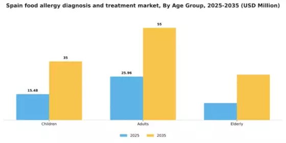 Spain Food Allergy Diagnosis Treatment Market Segment Image 0