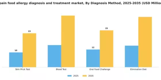 Spain Food Allergy Diagnosis Treatment Market Segment Image 1