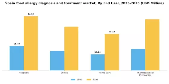 Spain Food Allergy Diagnosis Treatment Market Segment Image 2