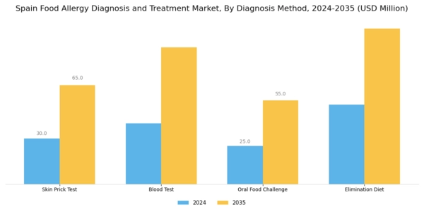 Spain Food Allergy Diagnosis Treatment Market Segment Image 0