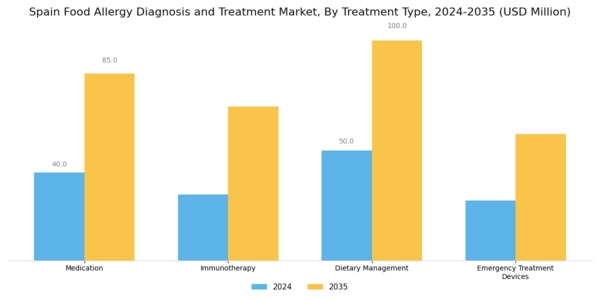 Spain Food Allergy Diagnosis Treatment Market Segment Image 1