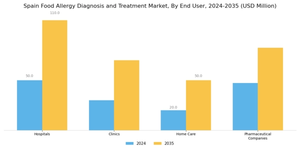 Spain Food Allergy Diagnosis Treatment Market Segment Image 2