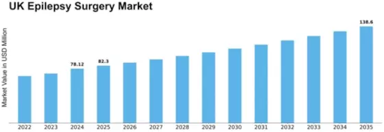 UK Epilepsy Surgery Market Size