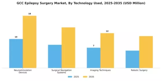 GCC Epilepsy Surgery Market Segment Image 4