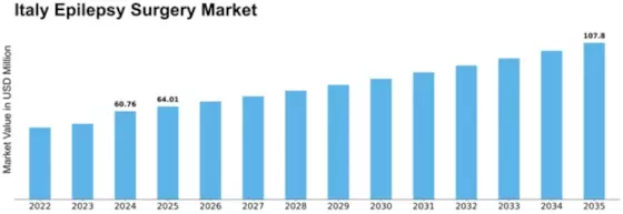 Italy Epilepsy Surgery Market Size