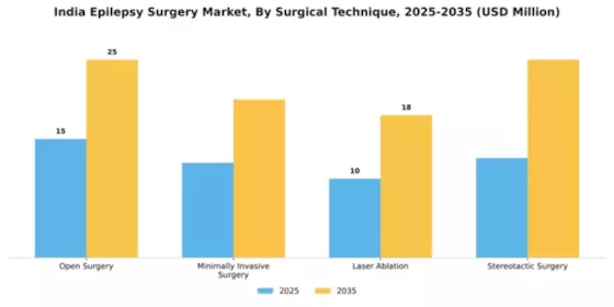 India Epilepsy Surgery Market Segment Image 4
