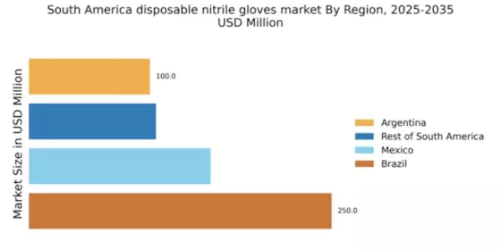 South America Disposable Nitrile Gloves Market Regional Image
