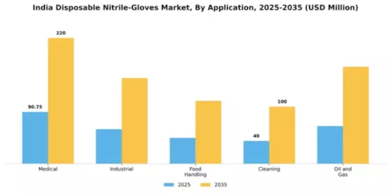India Disposable Nitrile Gloves Market Segment Image 0