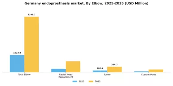 Germany Endoprosthesis Market Segment Image 0