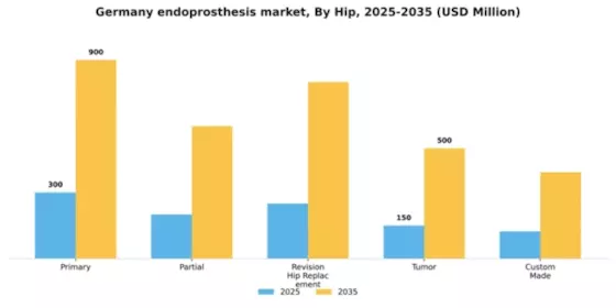 Germany Endoprosthesis Market Segment Image 1